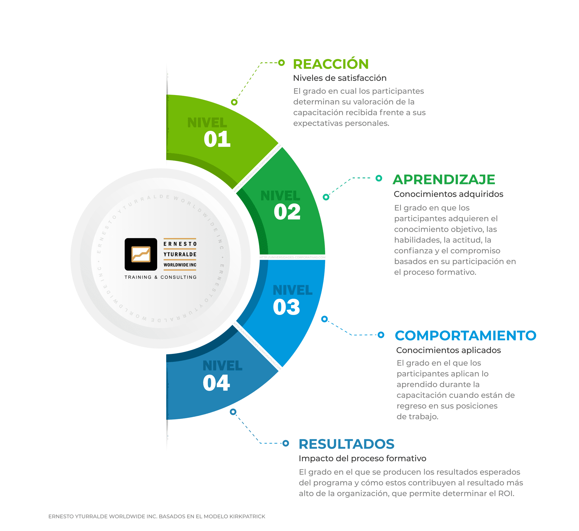 Modelo Kirkpatrick de evaluación del impacto en procesos formativos: Reacción, Aprendizaje, Comportamiento y Resultados organizacionales
